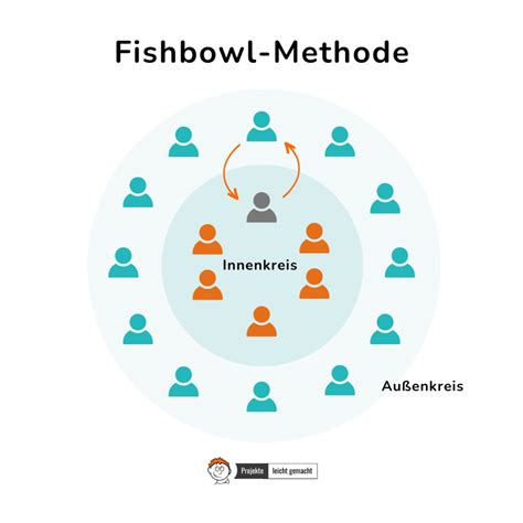 fishbowl method of sampling definition